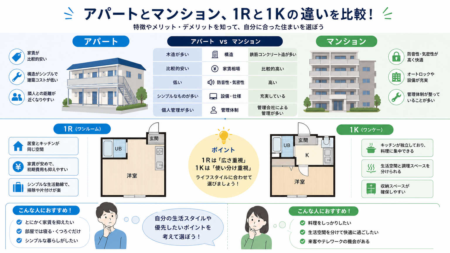 一人暮らしの物件タイプ・間取りの比較
