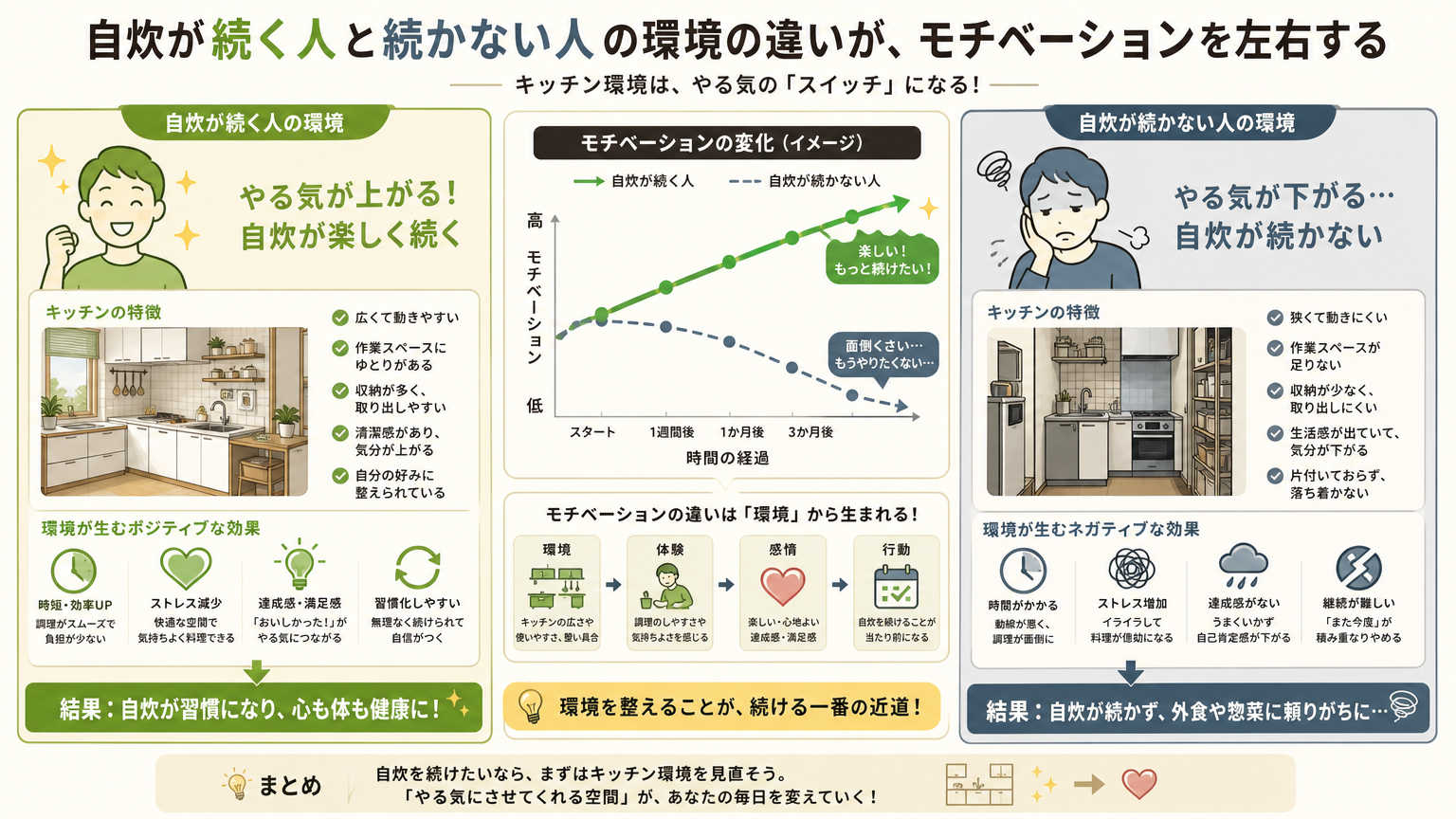 自炊が続くキッチン条件とは