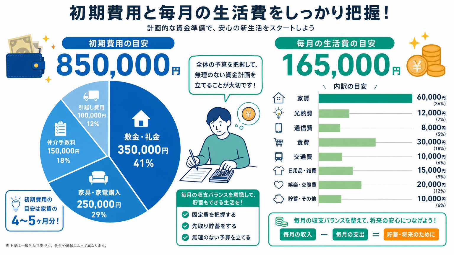 一人暮らしにかかる費用の目安