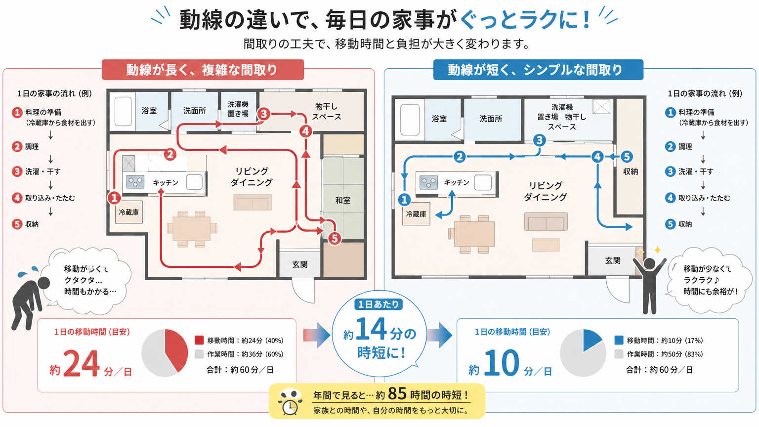 なぜ間取りで家事のラクさが変わるのか