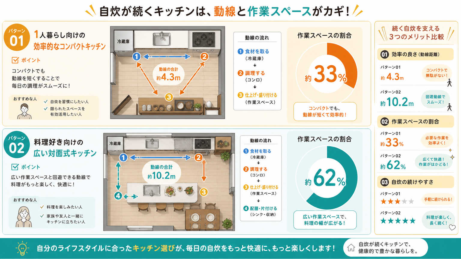 自炊が続くキッチンレイアウトの具体例