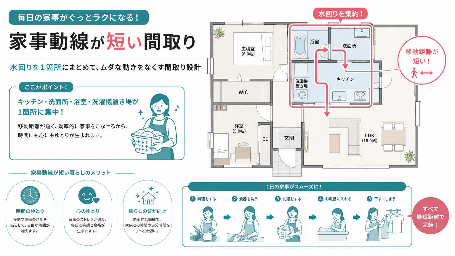 家事がラクになる間取りとは?京都の賃貸選びで押さえたい結論